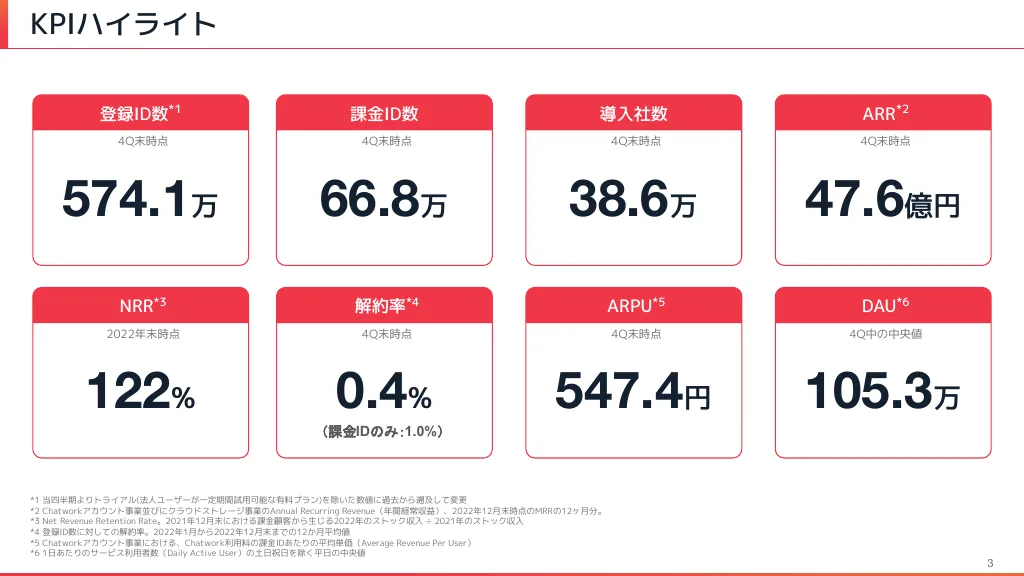 2022年12月期本決算説明資料｜Chatwork株式会社