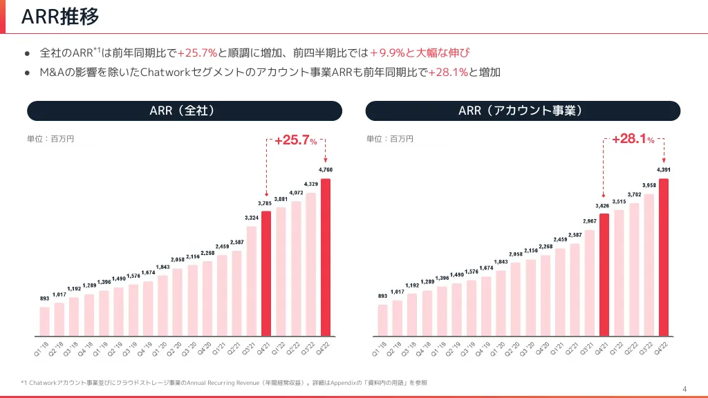 2022年12月期本決算説明資料｜Chatwork株式会社