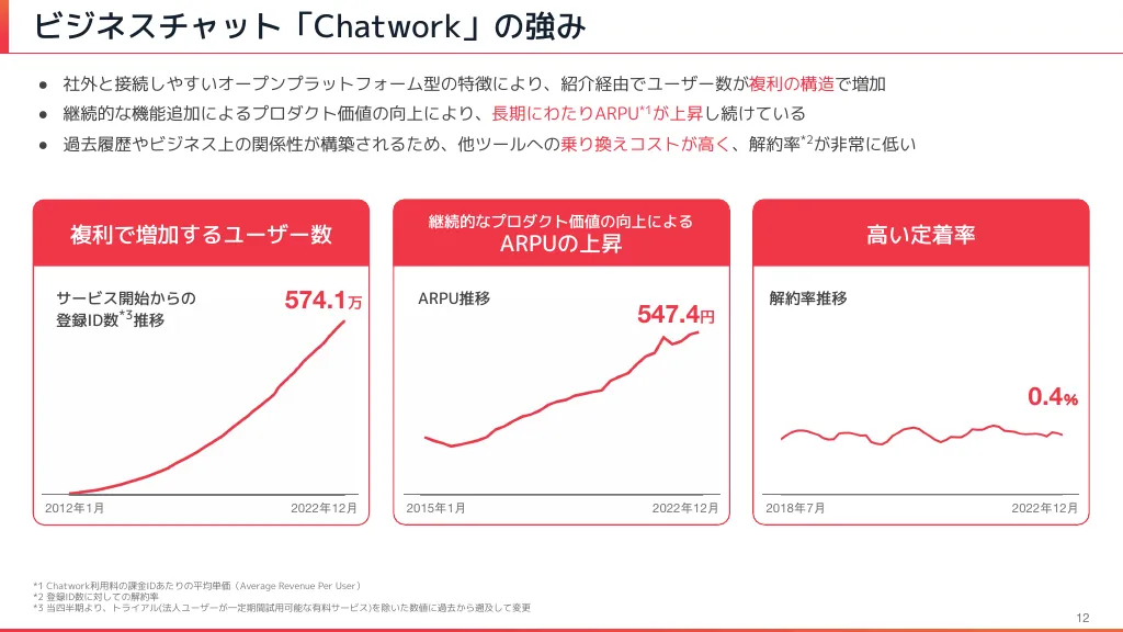 2022年12月期本決算説明資料｜Chatwork株式会社