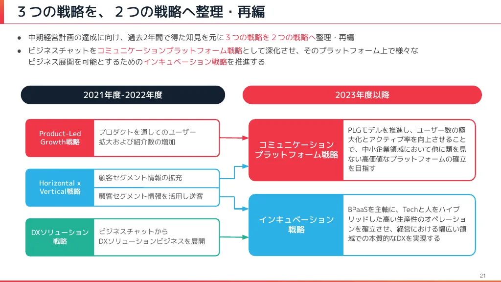 2022年12月期本決算説明資料｜Chatwork株式会社