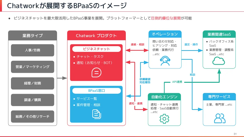 2022年12月期本決算説明資料｜Chatwork株式会社