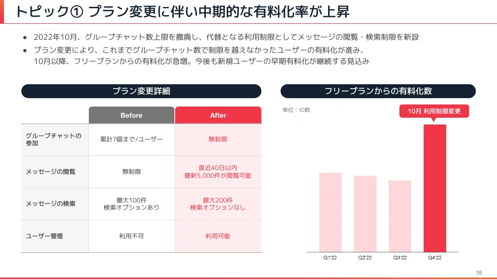 2022年12月期本決算説明資料｜Chatwork株式会社