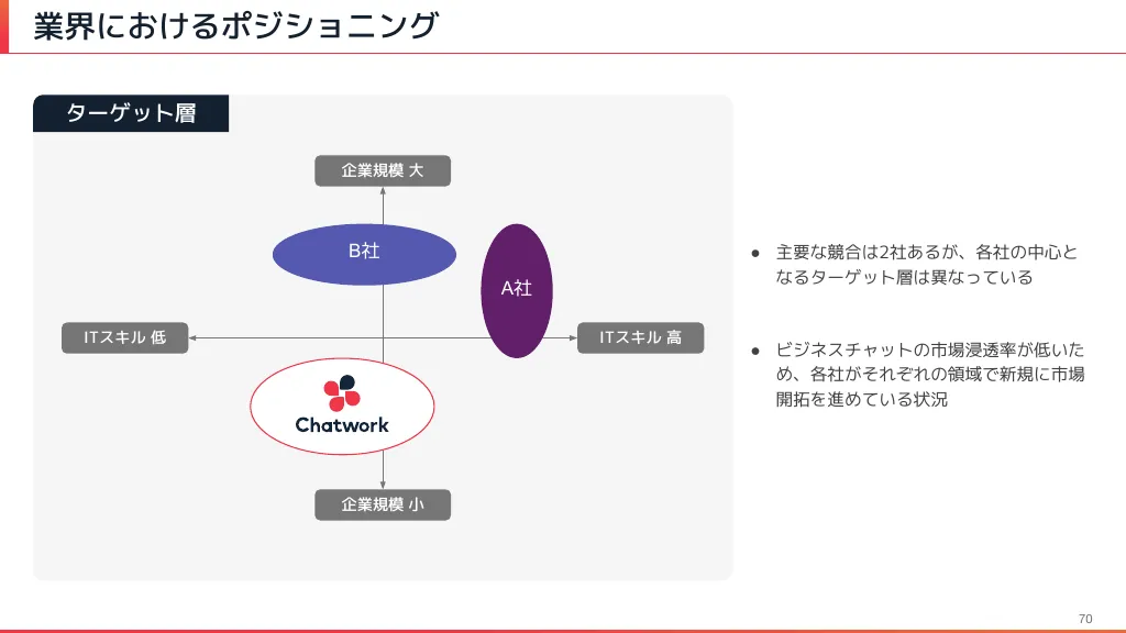 2022年12月期本決算説明資料｜Chatwork株式会社