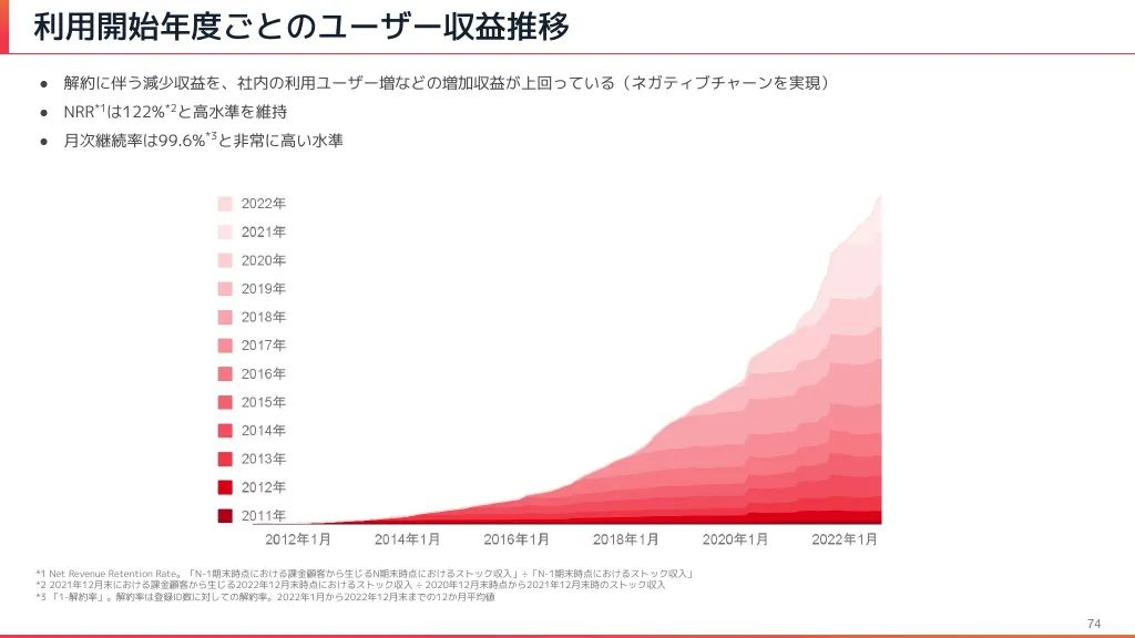 2022年12月期本決算説明資料｜Chatwork株式会社