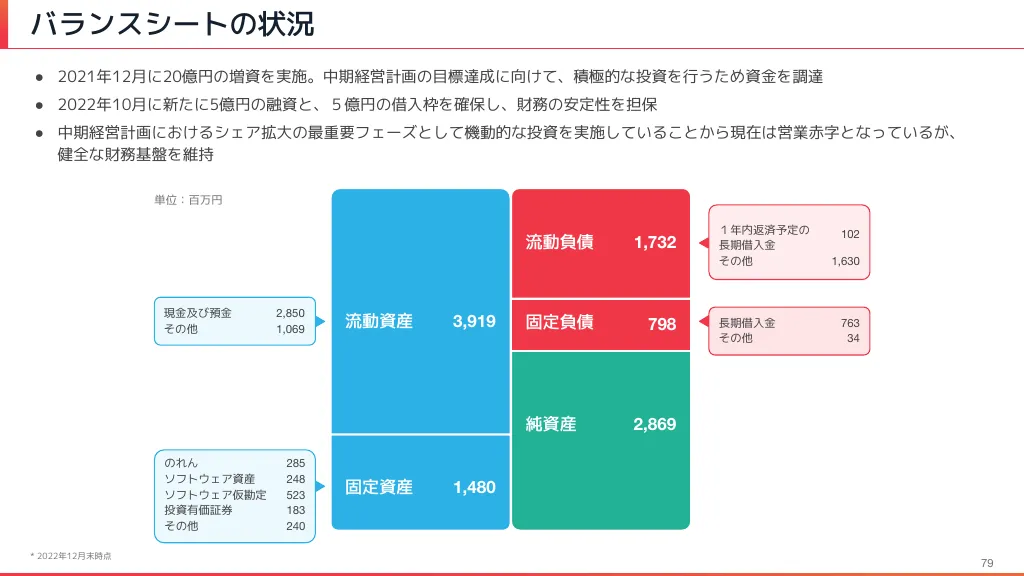 2022年12月期本決算説明資料｜Chatwork株式会社