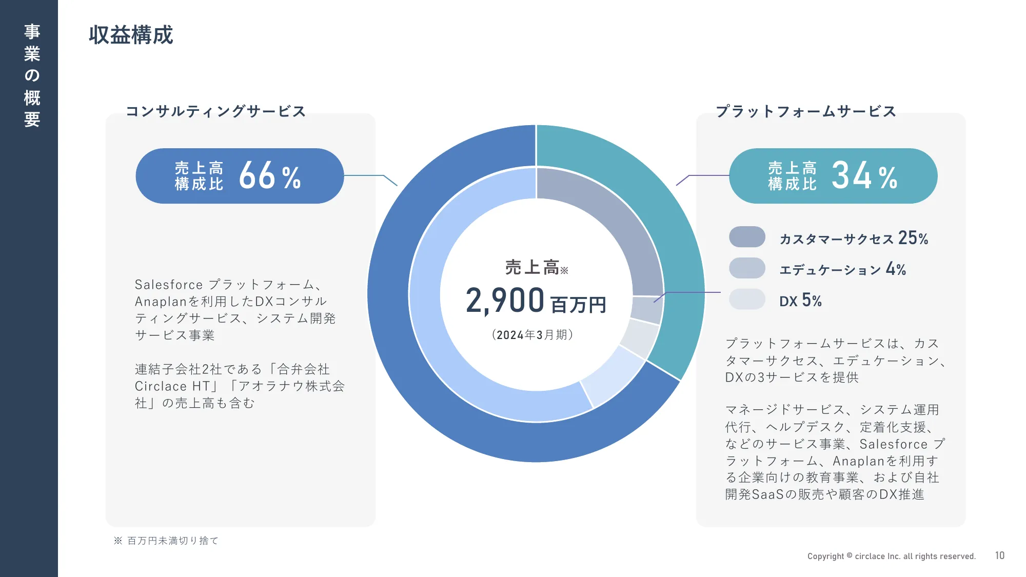 2024年3月期 通期決算説明資料｜サークレイス株式会社