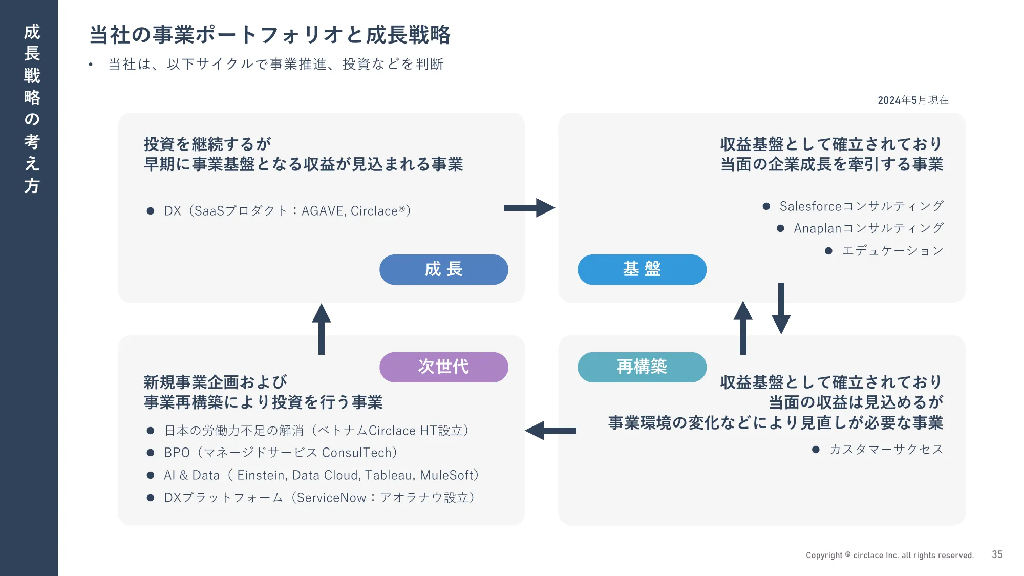 2024年3月期 通期決算説明資料｜サークレイス株式会社