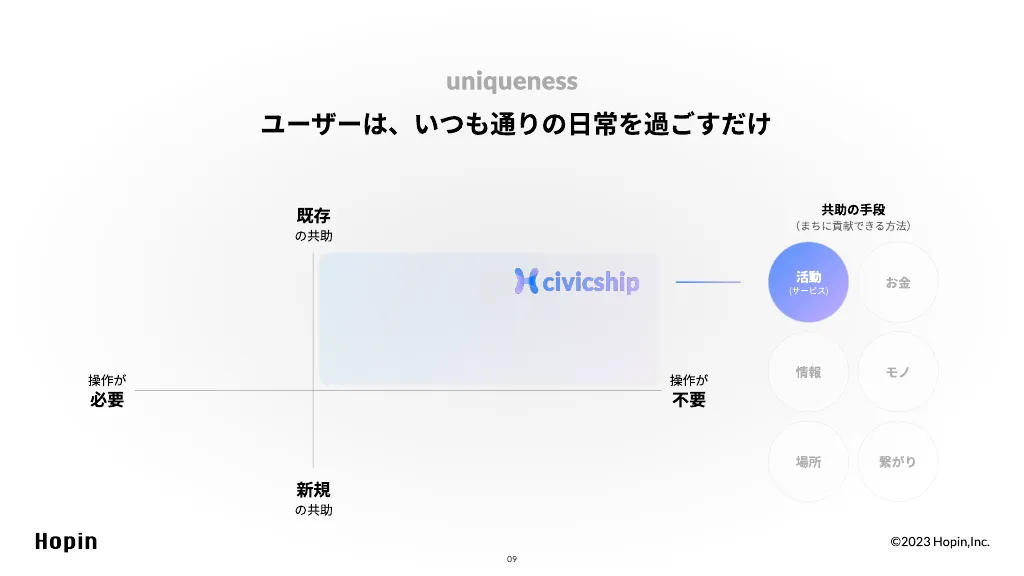 ボランティアの活動を自動記録できる「civiciship」の紹介資料