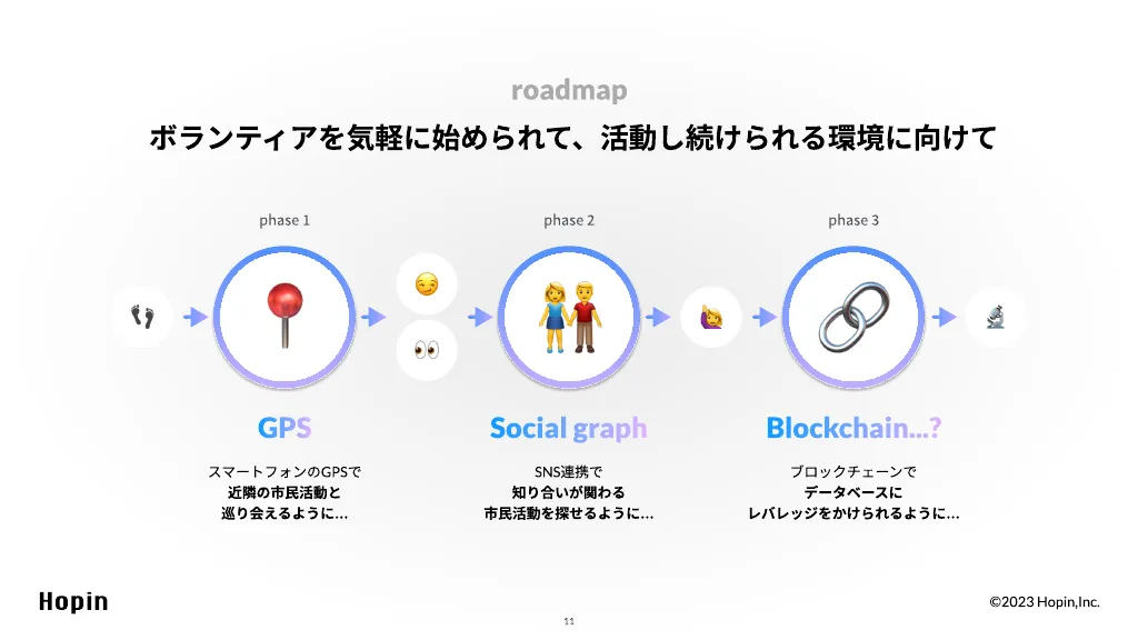 ボランティアの活動を自動記録できる「civiciship」の紹介資料