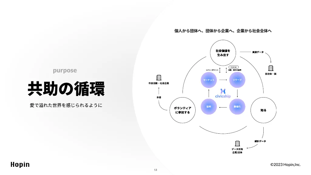 ボランティアの活動を自動記録できる「civiciship」の紹介資料