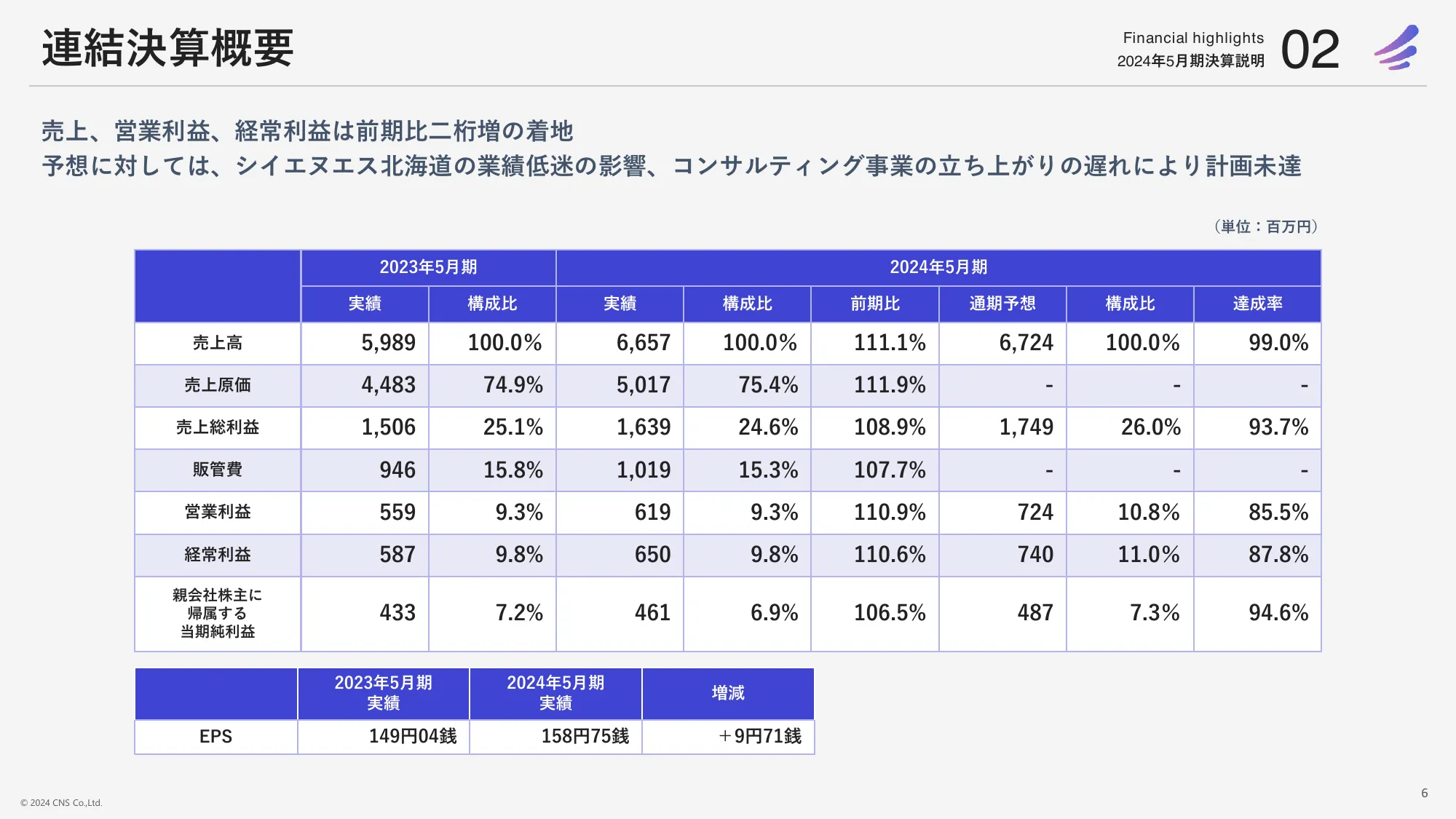 2024年5月期決算中期経営計画｜株式会社シイエヌエス