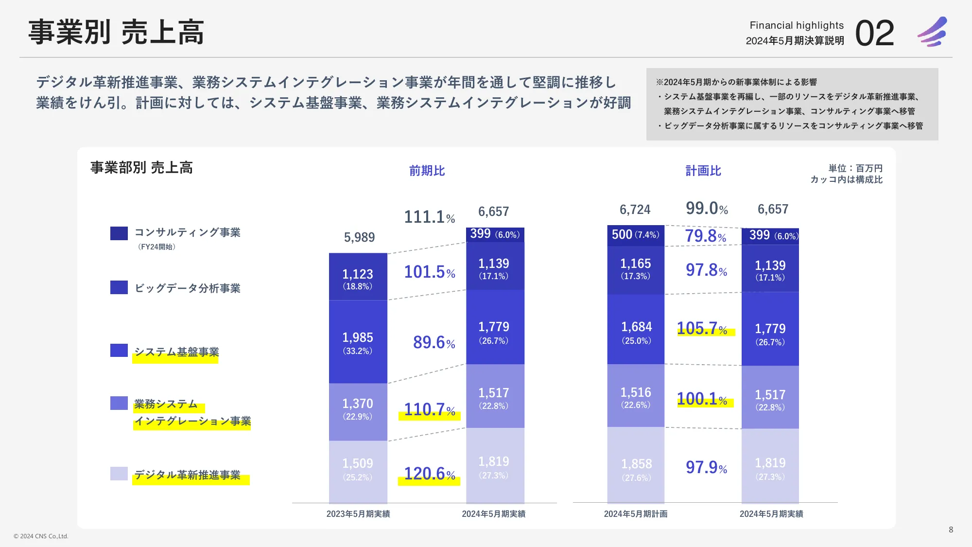 2024年5月期決算中期経営計画｜株式会社シイエヌエス