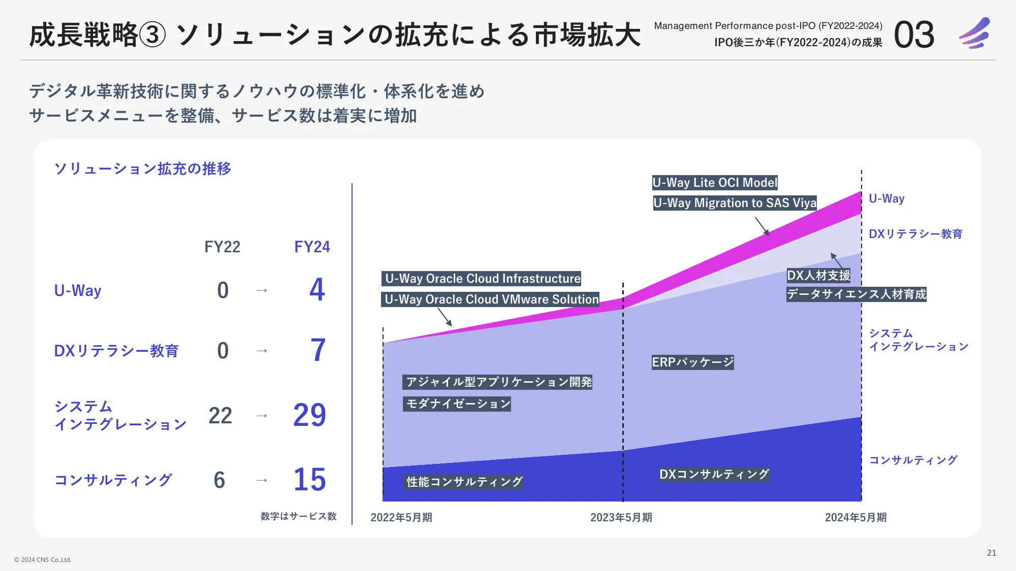 2024年5月期決算中期経営計画｜株式会社シイエヌエス