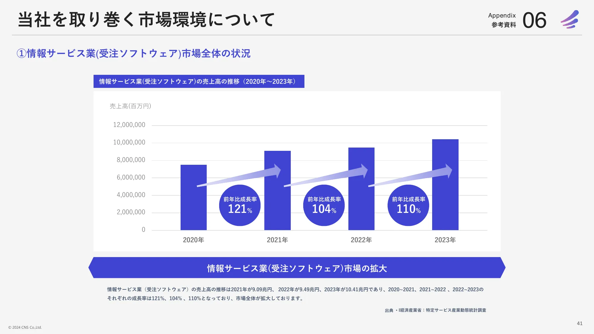 2024年5月期決算中期経営計画｜株式会社シイエヌエス