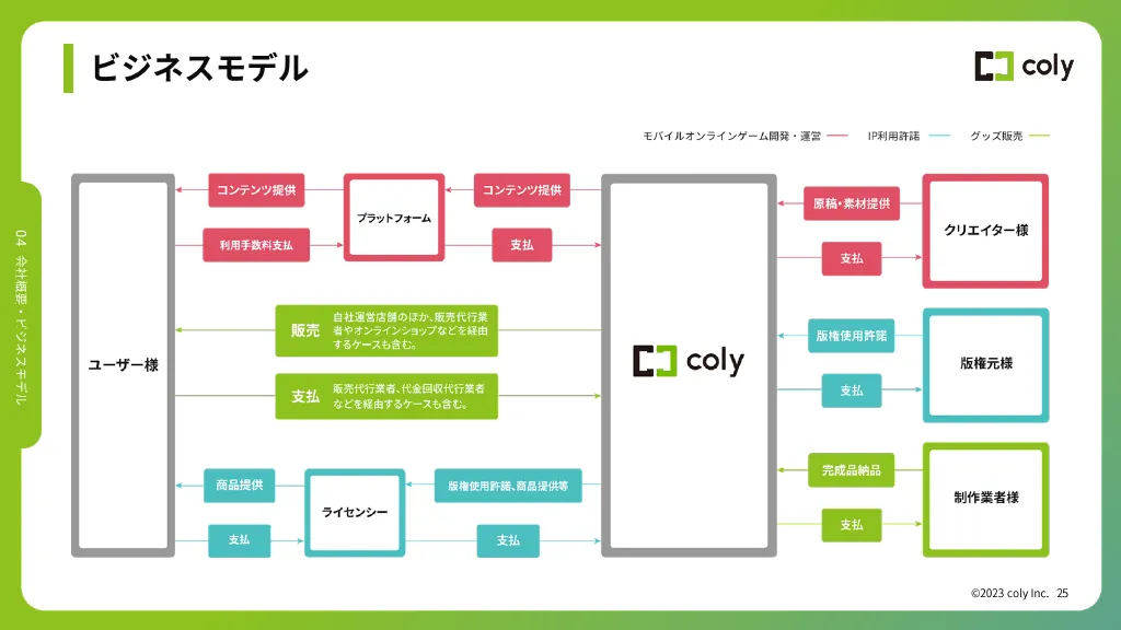 2024年1月期第1四半期決算説明資料｜株式会社coly