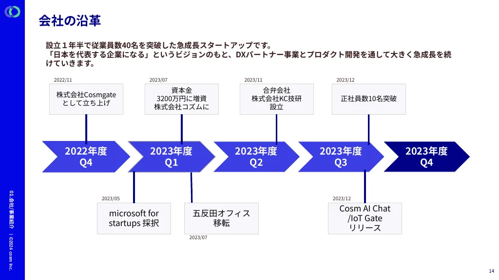 Company Deck｜株式会社コズム