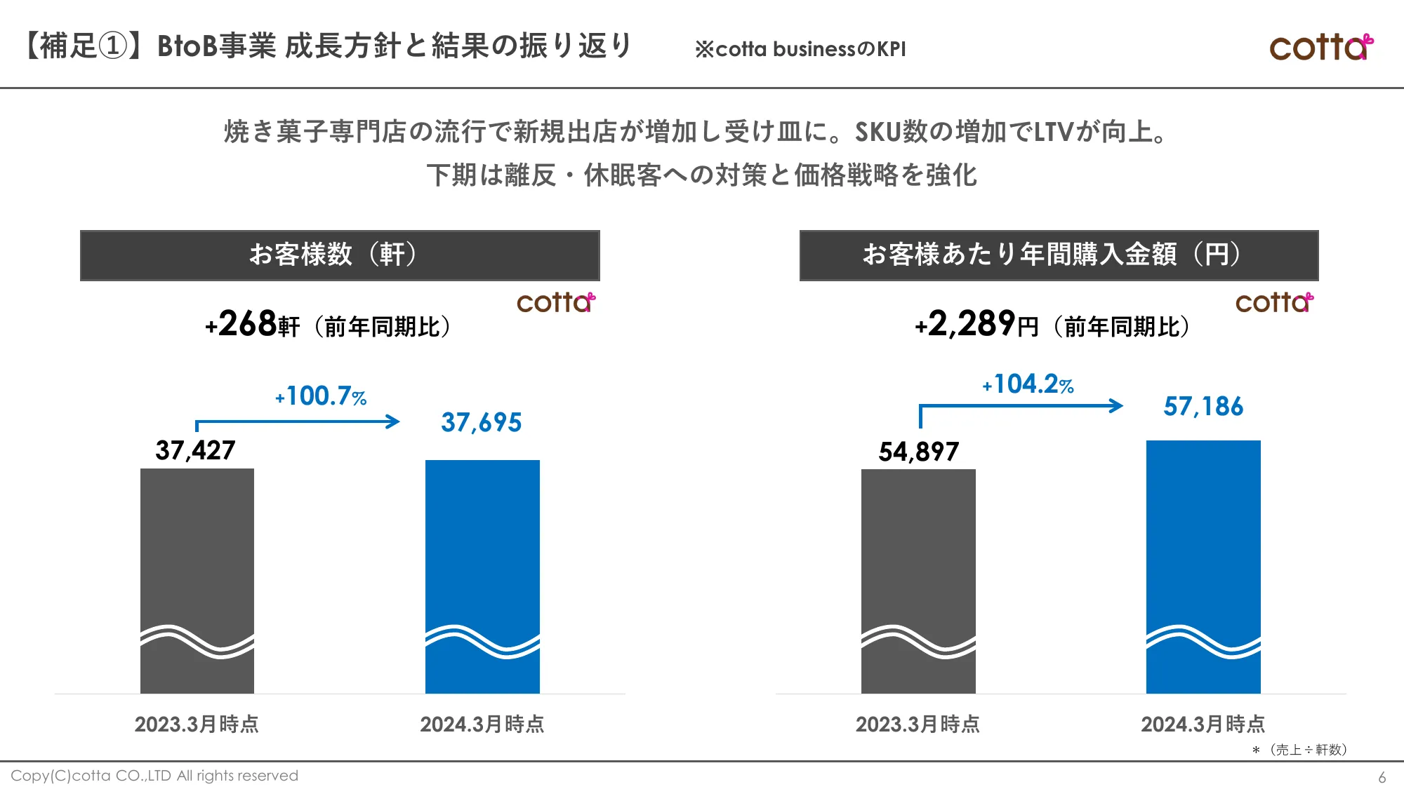 2024年9月期第2四半期決算補足説明資料｜株式会社cotta