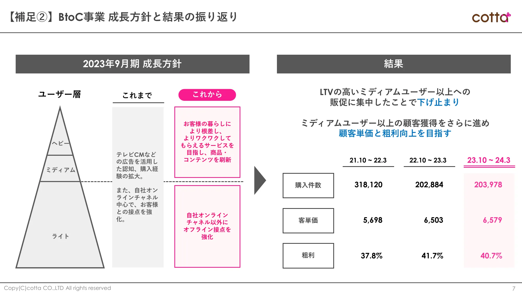 2024年9月期第2四半期決算補足説明資料｜株式会社cotta