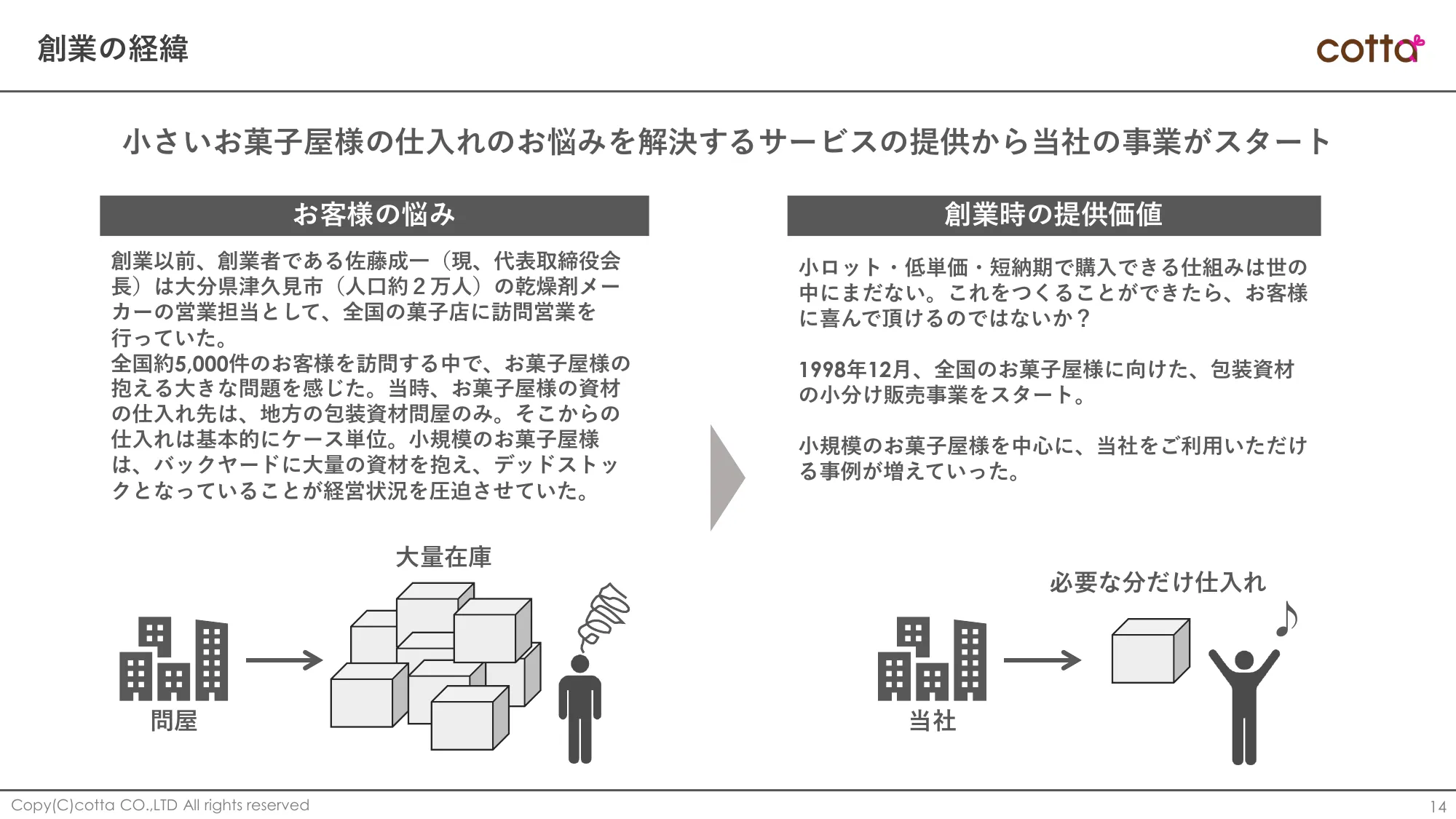 2024年9月期第2四半期決算補足説明資料｜株式会社cotta