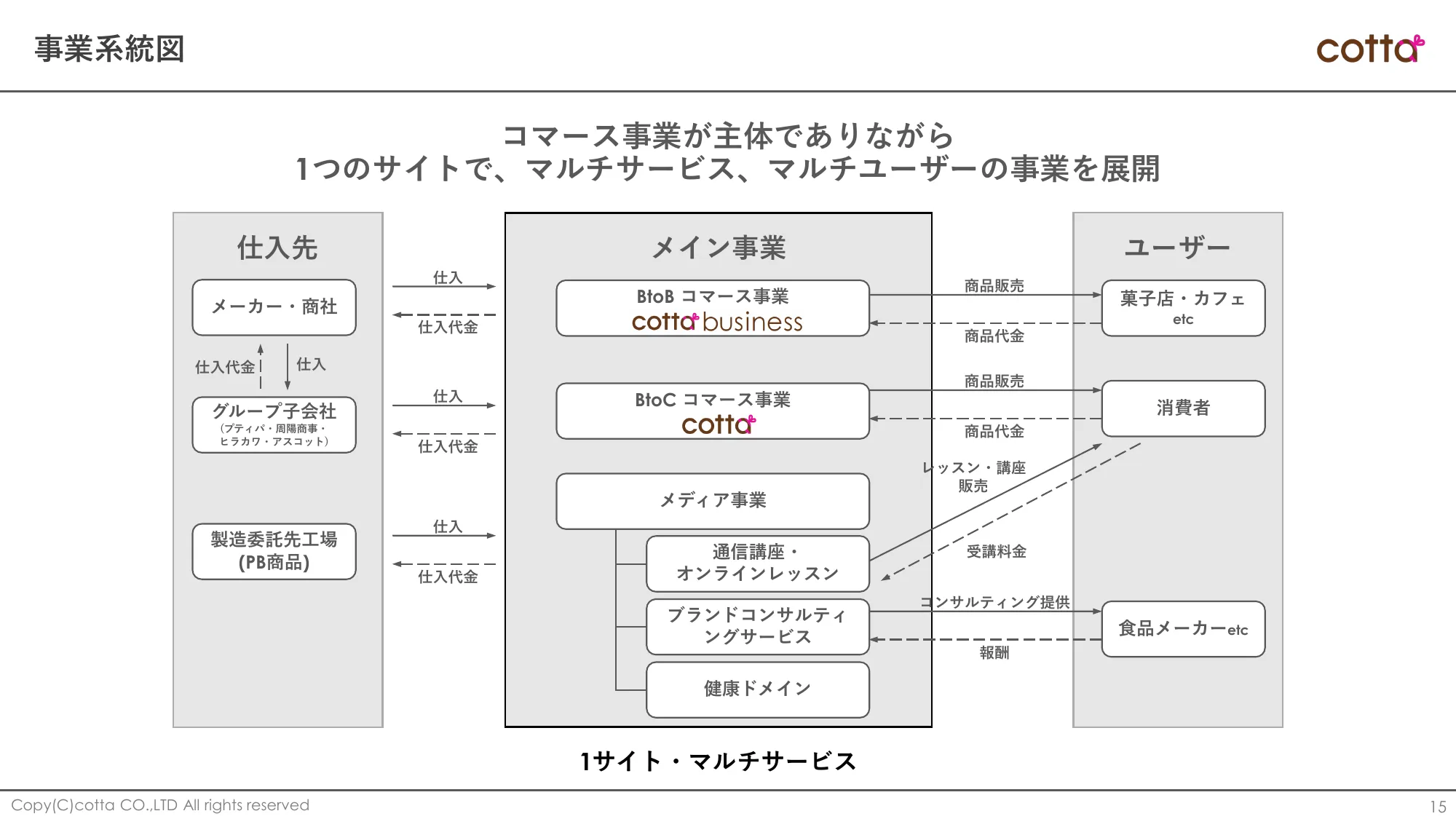 2024年9月期第2四半期決算補足説明資料｜株式会社cotta