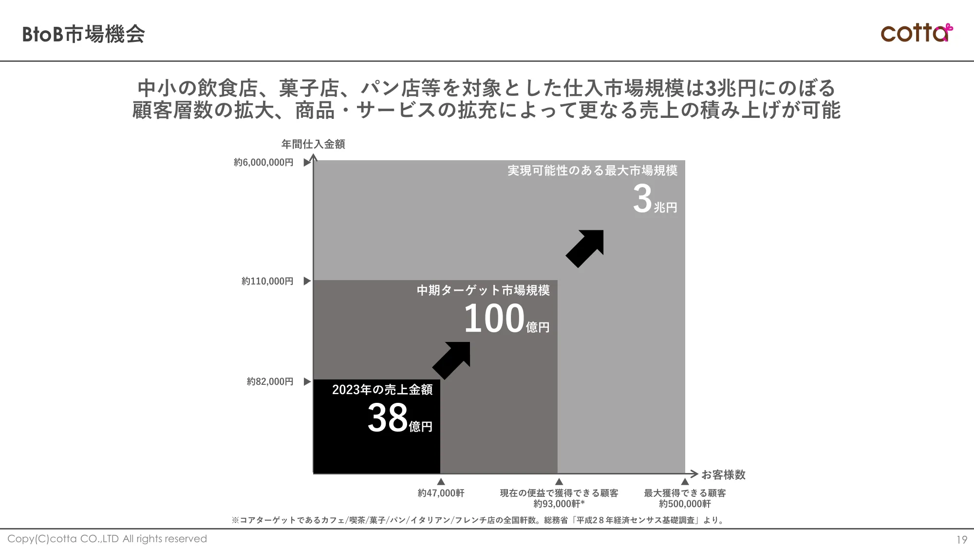 2024年9月期第2四半期決算補足説明資料｜株式会社cotta