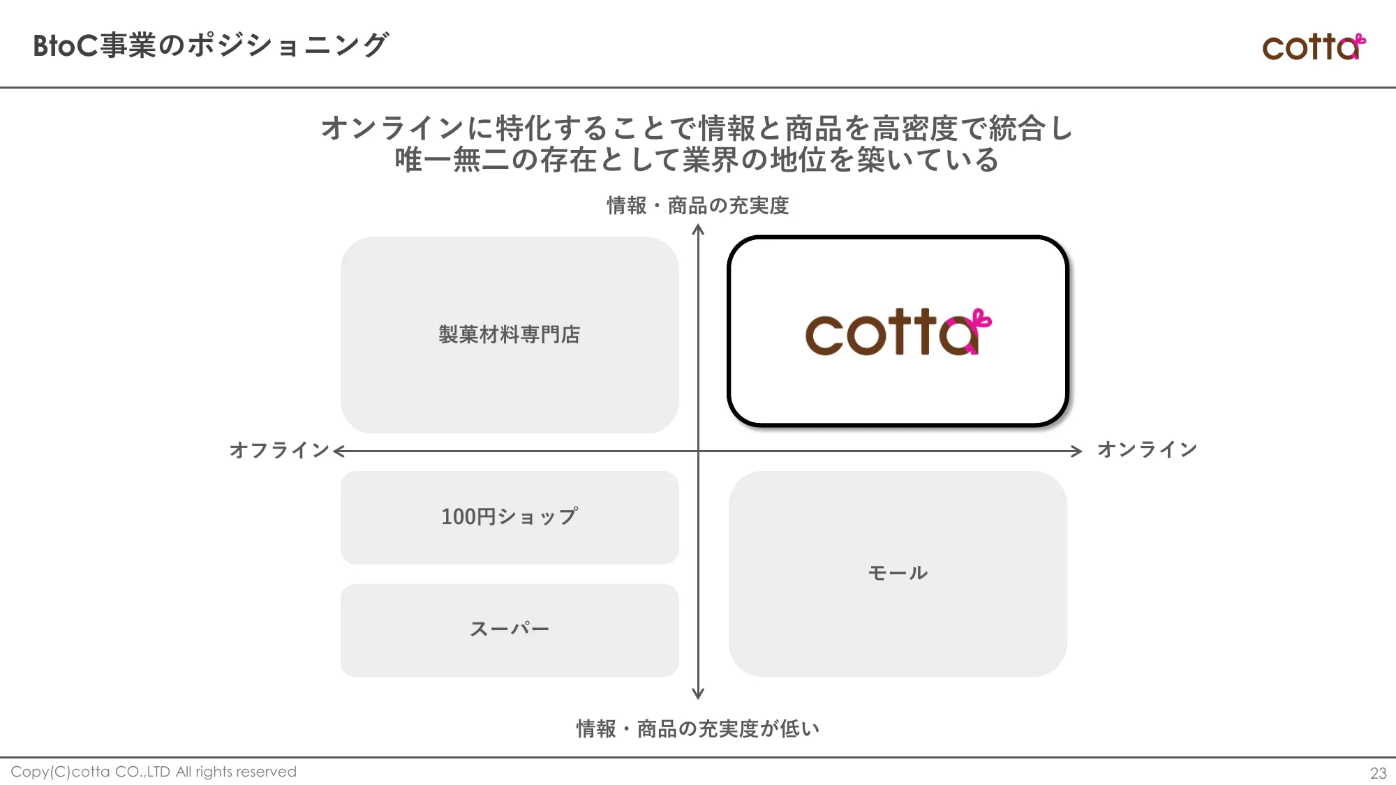 2024年9月期第2四半期決算補足説明資料｜株式会社cotta