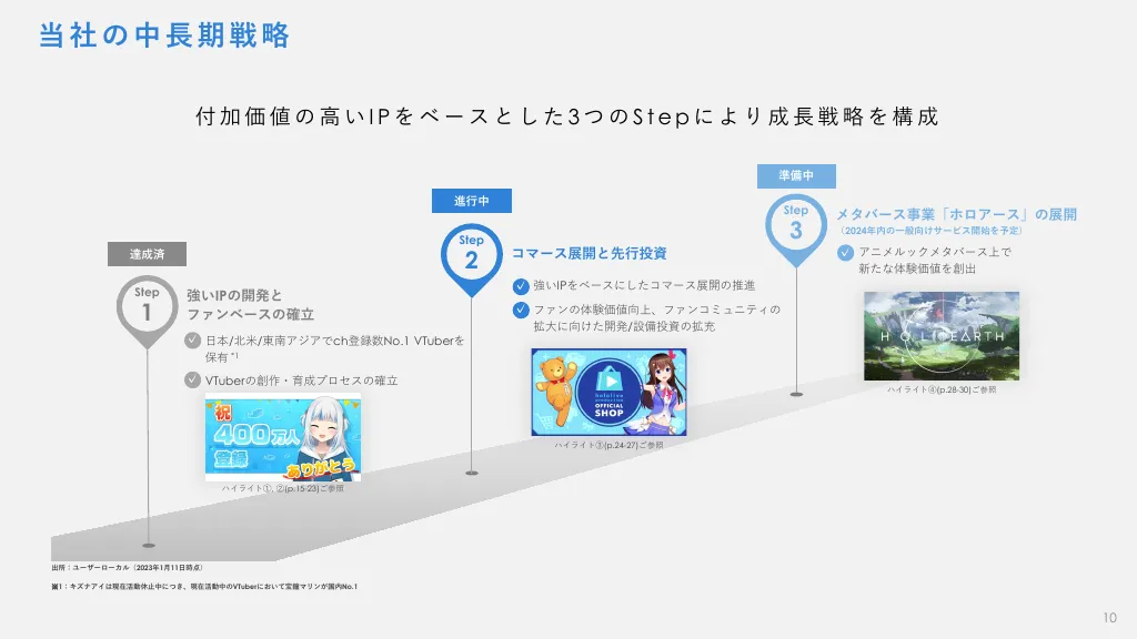 事業計画及び成長可能性に関する事項｜カバー株式会社