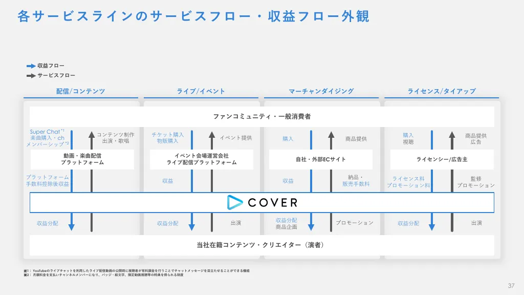 事業計画及び成長可能性に関する事項｜カバー株式会社