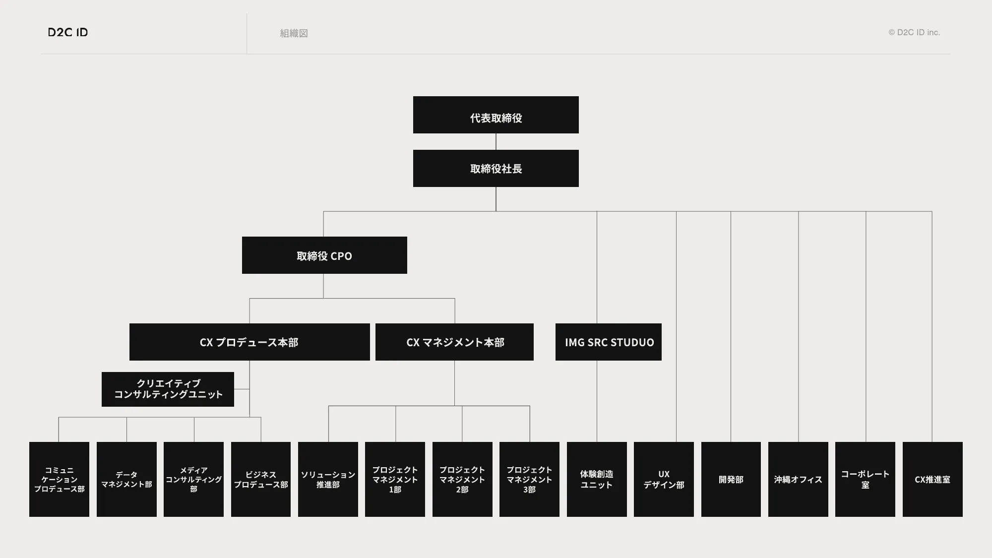 株式会社D2C ID 会社案内 / recruit