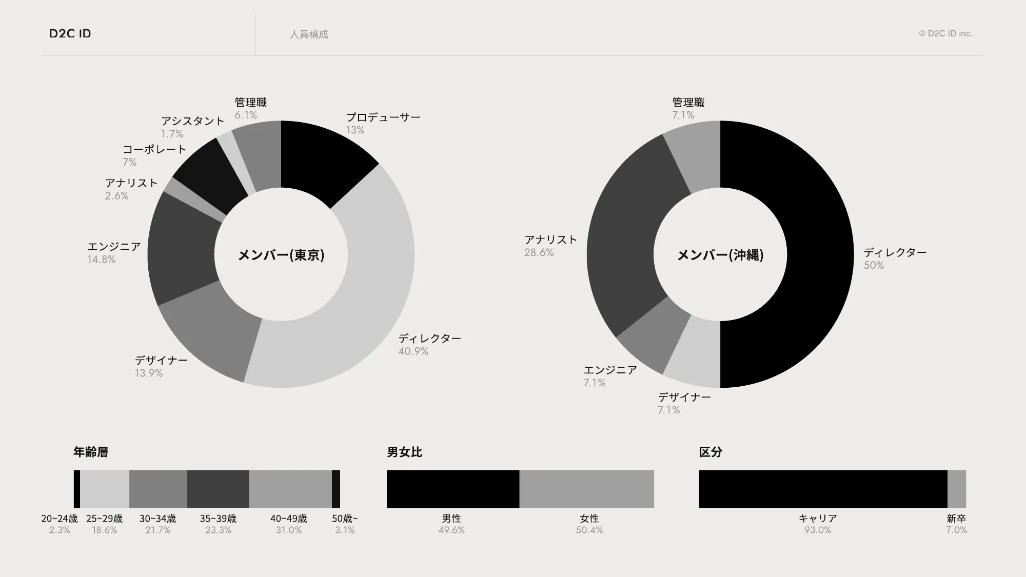 株式会社D2C ID 会社案内 / recruit