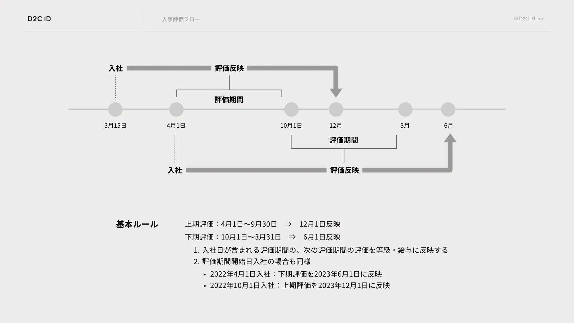 株式会社D2C ID 会社案内 / recruit