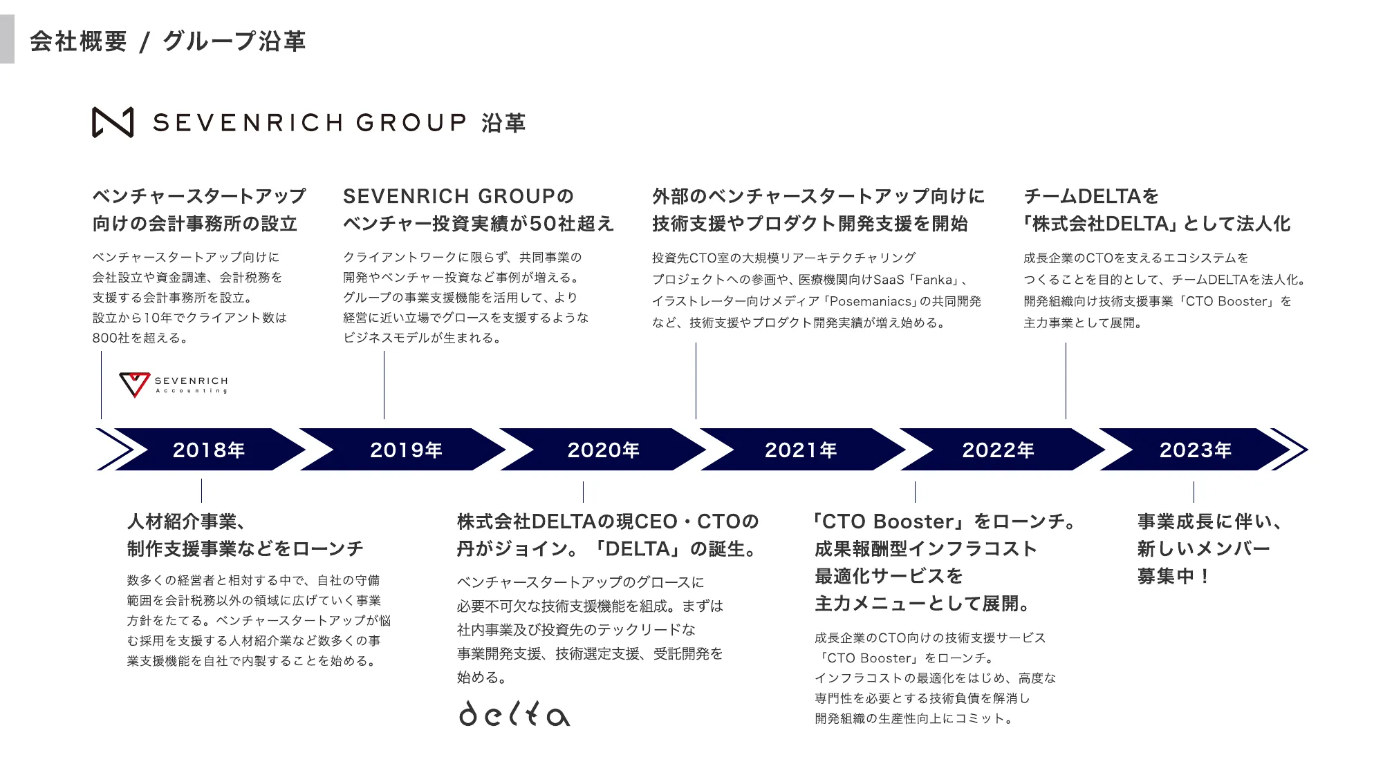 株式会社DELTA 会社説明資料