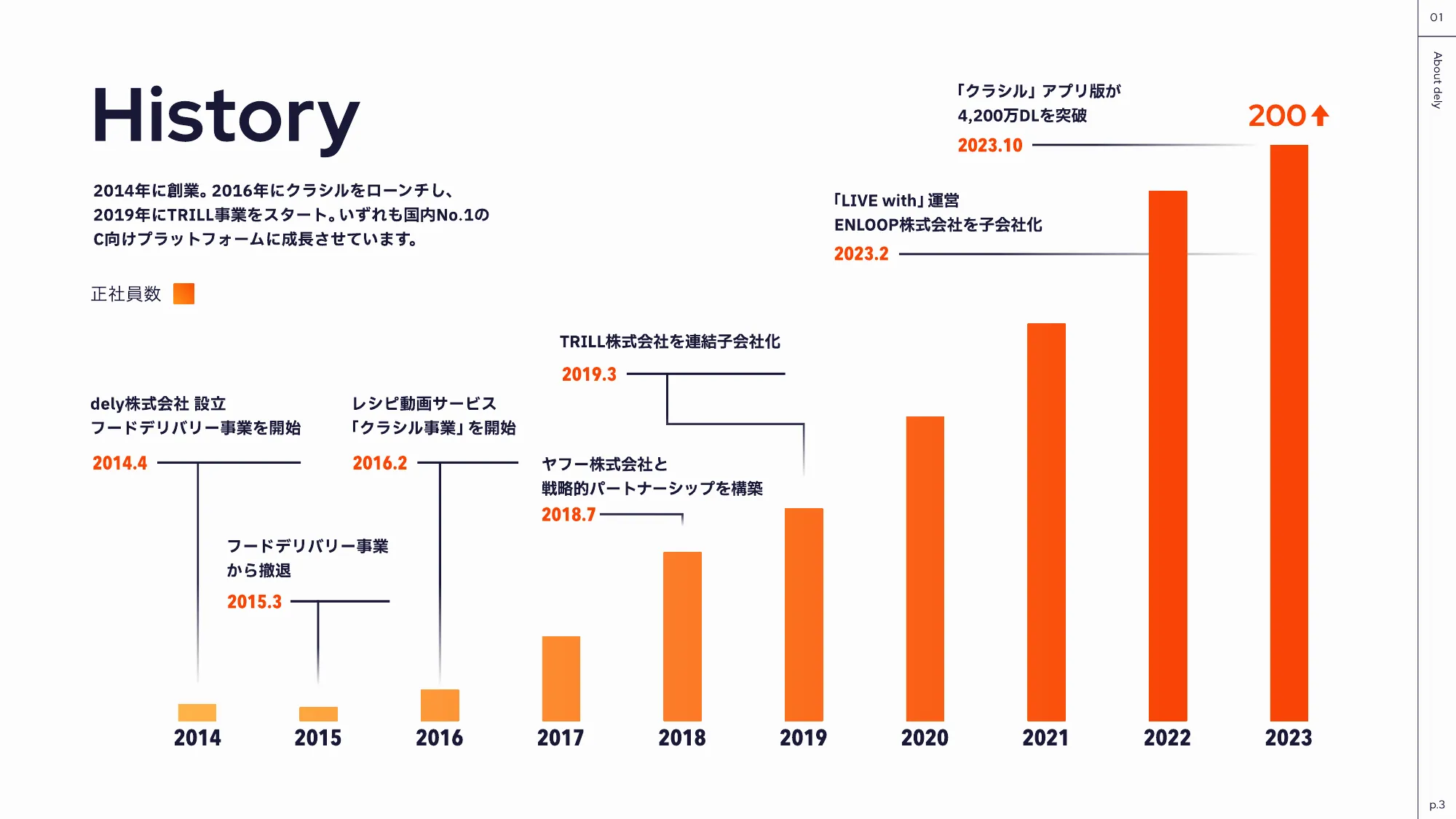 dely株式会社 会社紹介資料