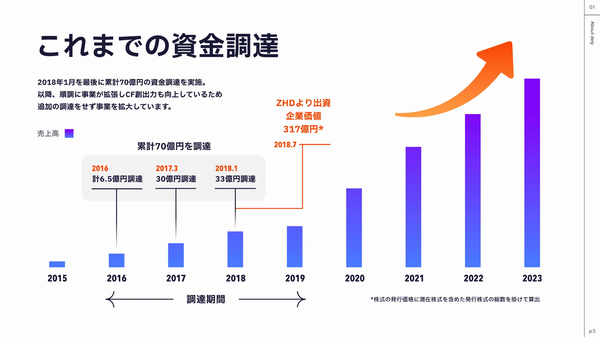 dely株式会社 会社紹介資料