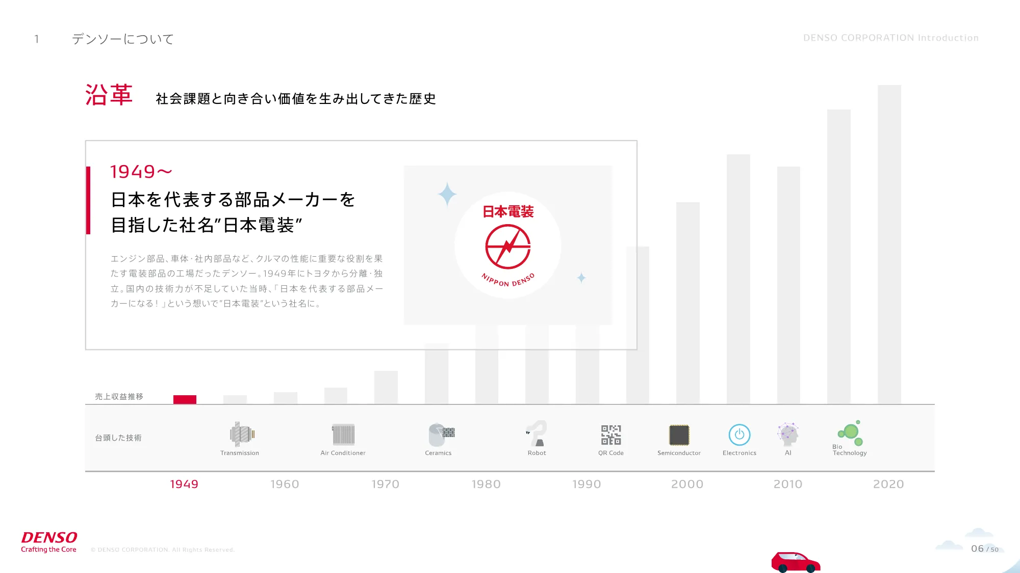 DENSO-会社紹介資料