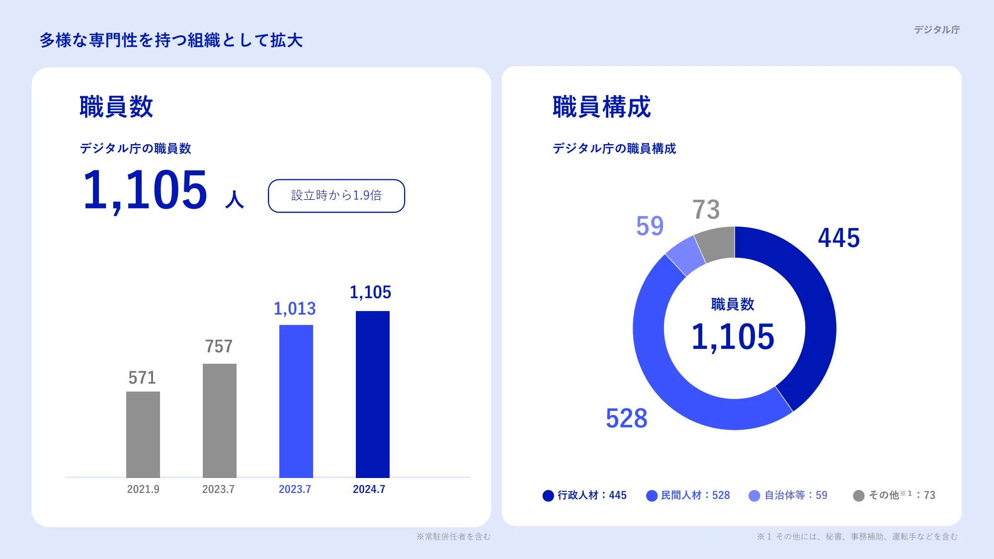 デジタル庁年次報告 2023年9月-2024年8月