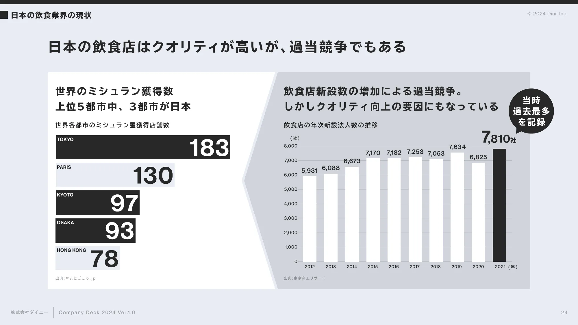 会社紹介資料｜株式会社ダイニー