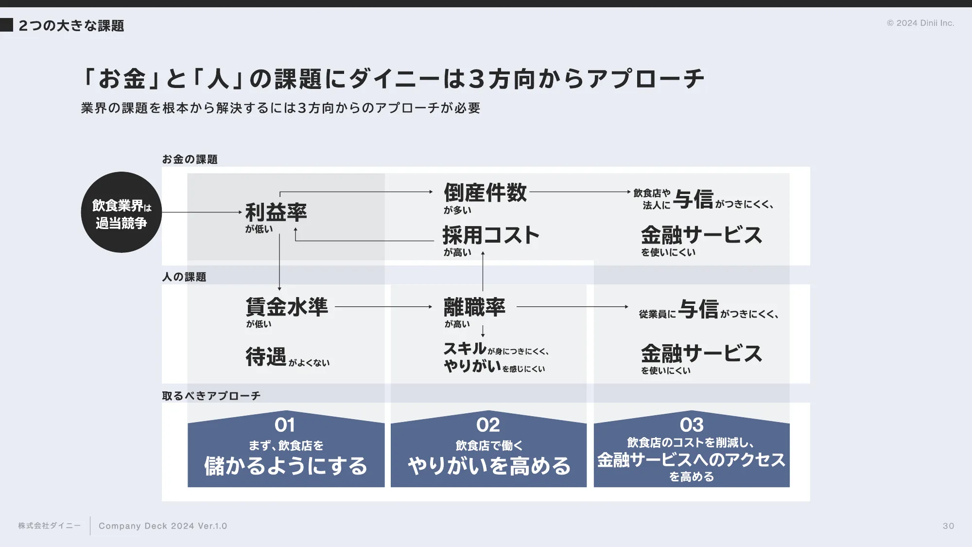 会社紹介資料｜株式会社ダイニー