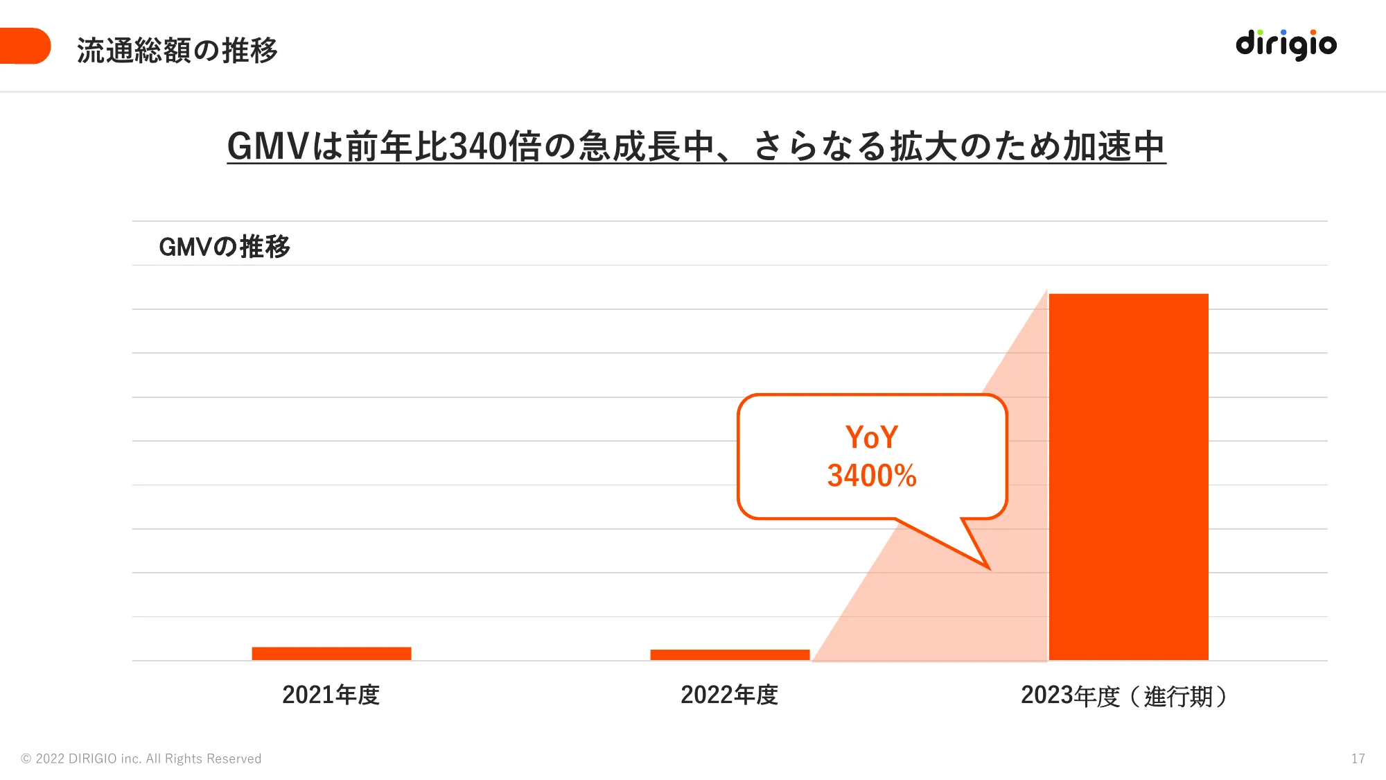 事業紹介資料｜株式会社DIRIGIO