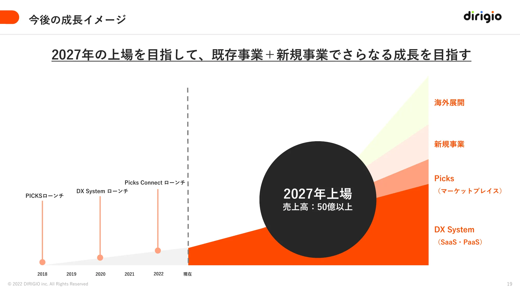 事業紹介資料｜株式会社DIRIGIO