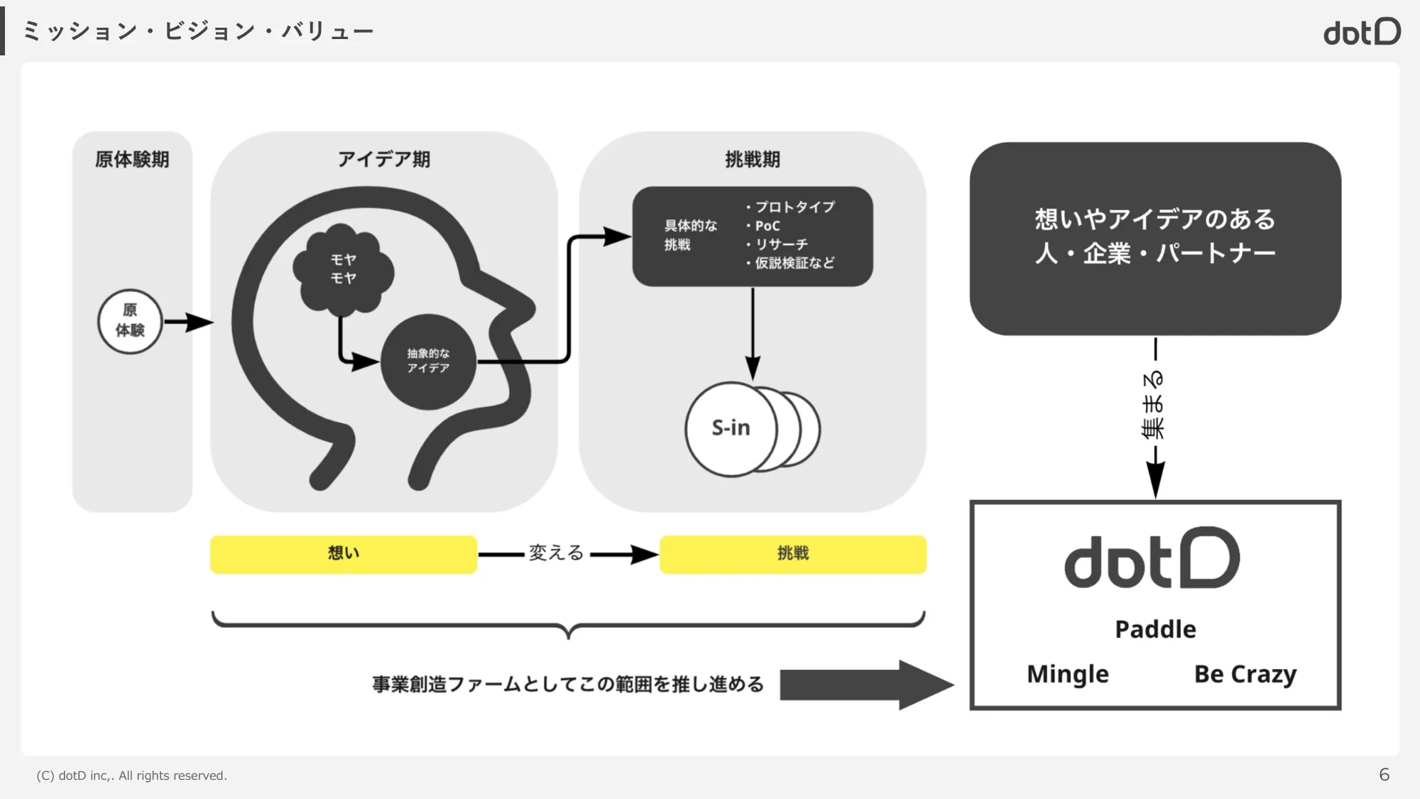 株式会社dotD 会社説明資料