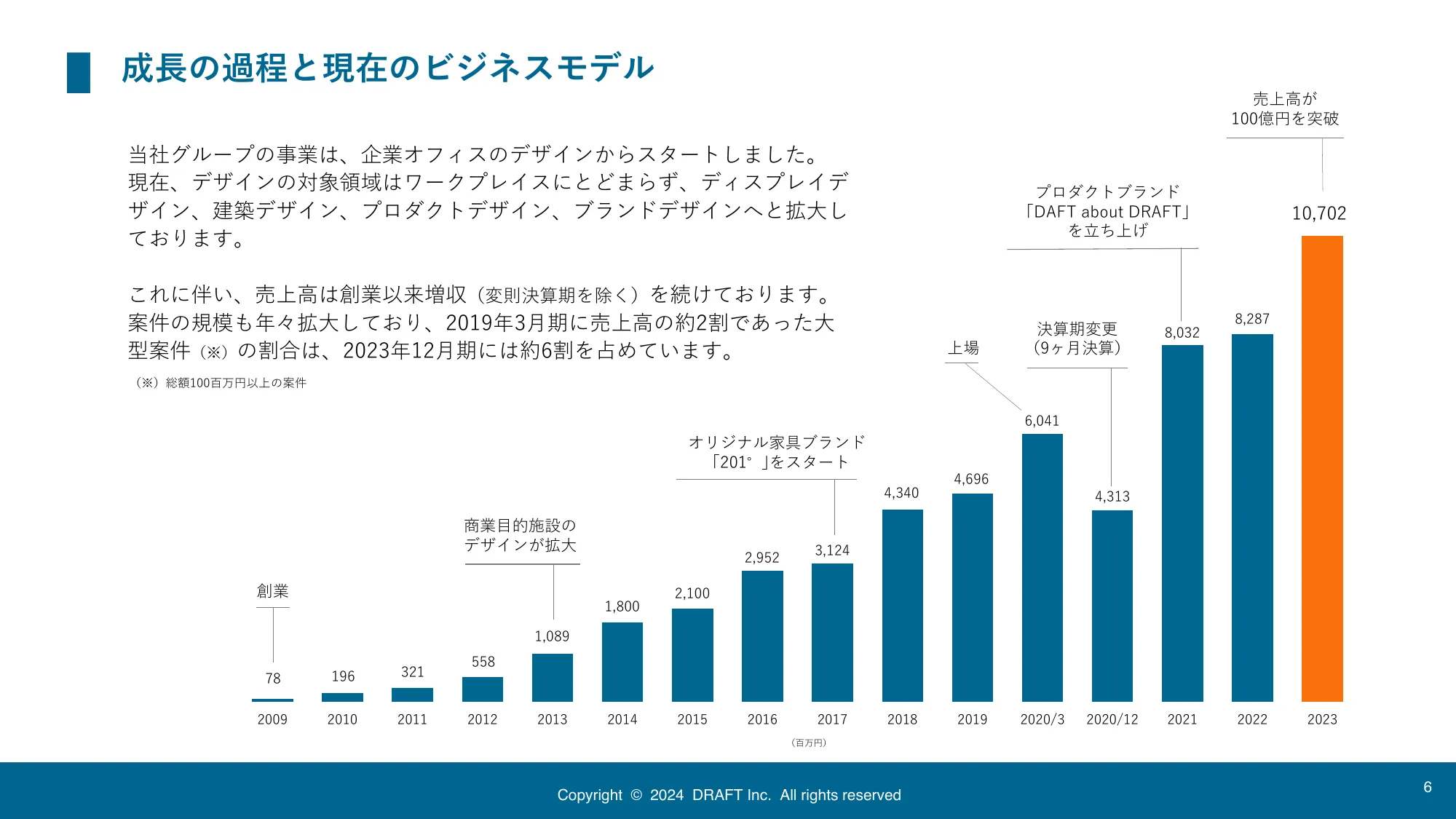 中期経営計画｜株式会社ドラフト