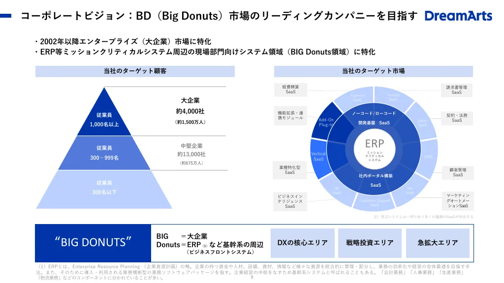 事業計画及び成長可能性に関する説明資料｜株式会社ドリーム・アーツ