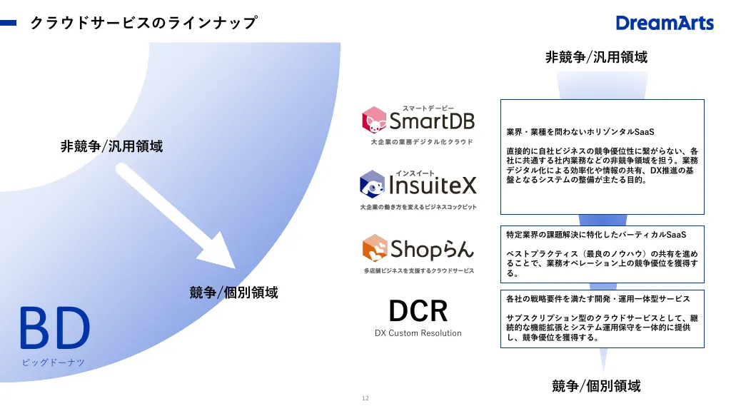 事業計画及び成長可能性に関する説明資料｜株式会社ドリーム・アーツ