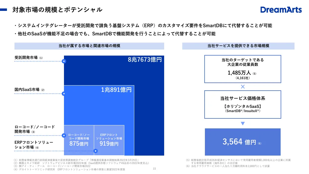 事業計画及び成長可能性に関する説明資料｜株式会社ドリーム・アーツ