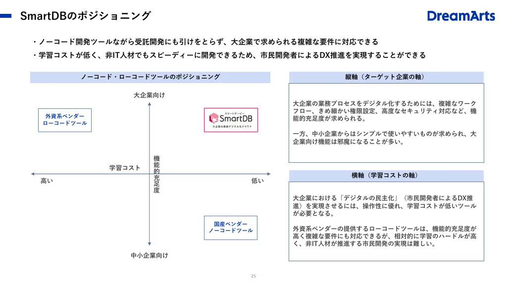 事業計画及び成長可能性に関する説明資料｜株式会社ドリーム・アーツ