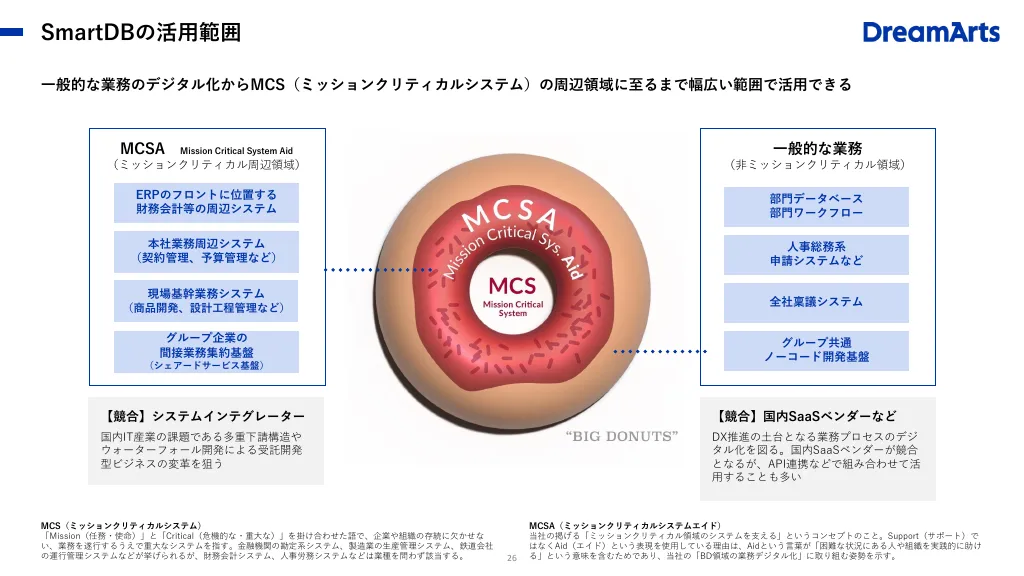 事業計画及び成長可能性に関する説明資料｜株式会社ドリーム・アーツ