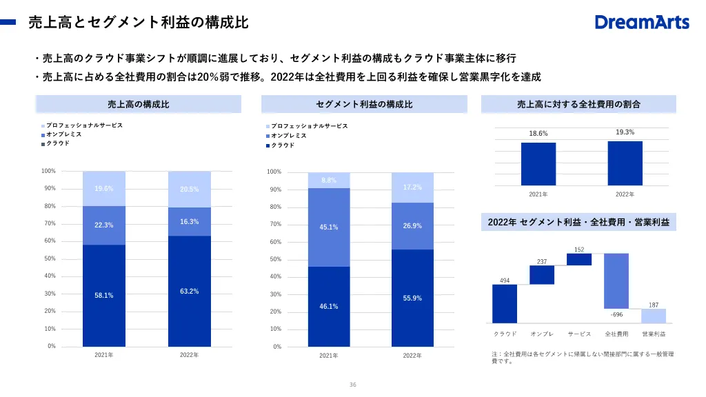 事業計画及び成長可能性に関する説明資料｜株式会社ドリーム・アーツ