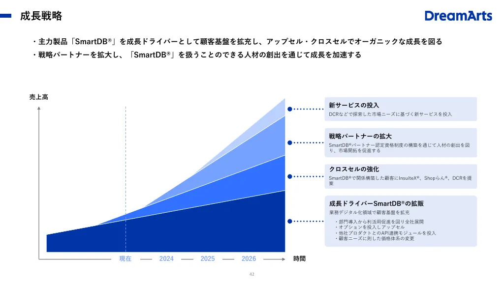 事業計画及び成長可能性に関する説明資料｜株式会社ドリーム・アーツ