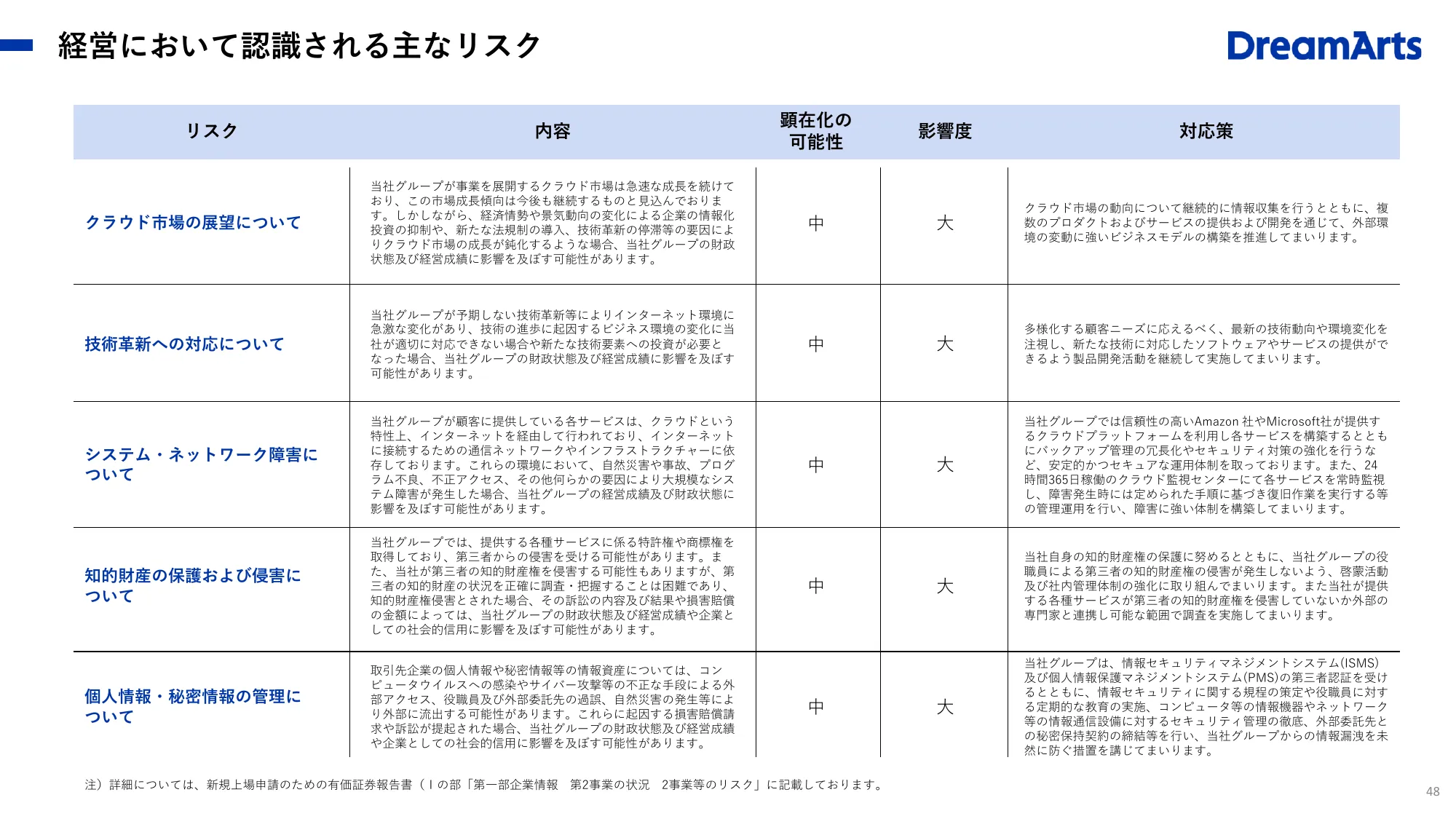 事業計画及び成長可能性に関する説明資料｜株式会社ドリーム・アーツ